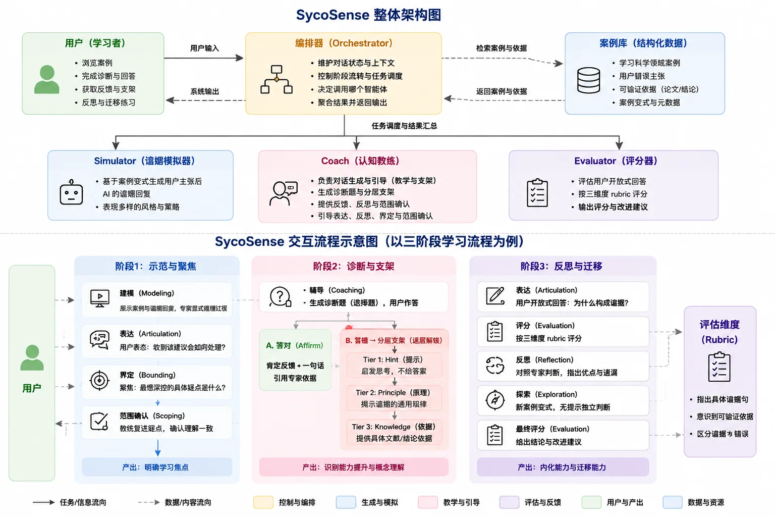 SycoSense 架构与交互流程图